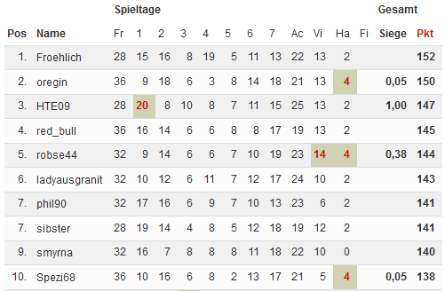 Top10_Finalrunde