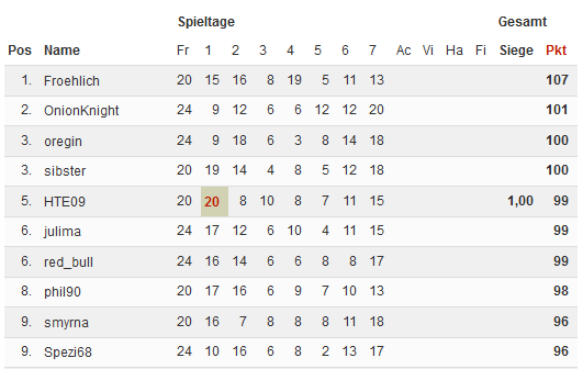 Top10_Vorrunde