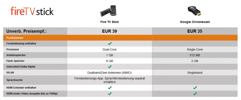 FireTVStick_Vergleich_Chromecast